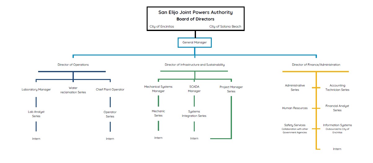 SEJPA Organizational Chart 