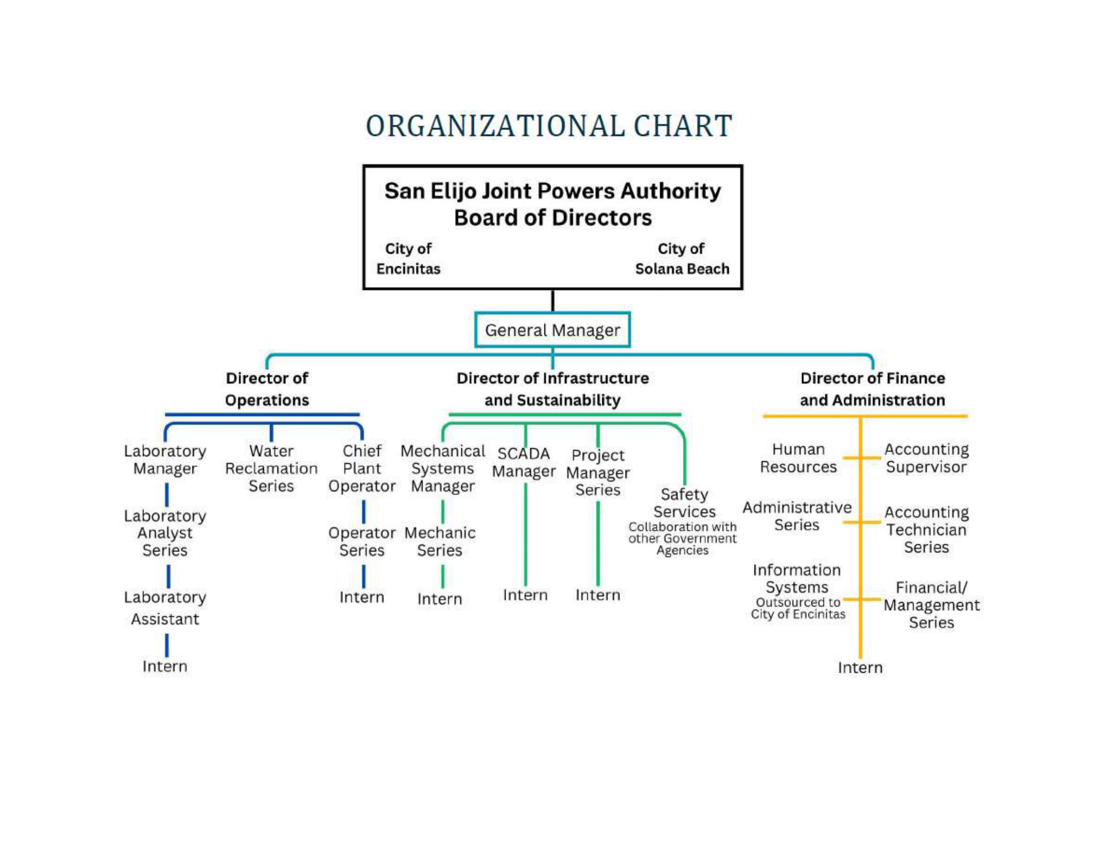 SEJPA Org Chart FY25 26 1PNG